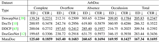 Figure 4 for MataDoc: Margin and Text Aware Document Dewarping for Arbitrary Boundary