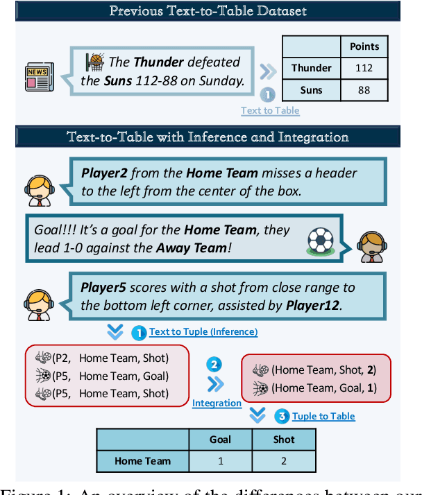 Figure 1 for Text-Tuple-Table: Towards Information Integration in Text-to-Table Generation via Global Tuple Extraction