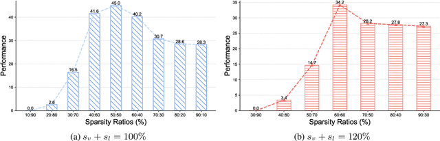 Figure 3 for RESSA: Repair Sparse Vision-Language Models via Sparse Cross-Modality Adaptation