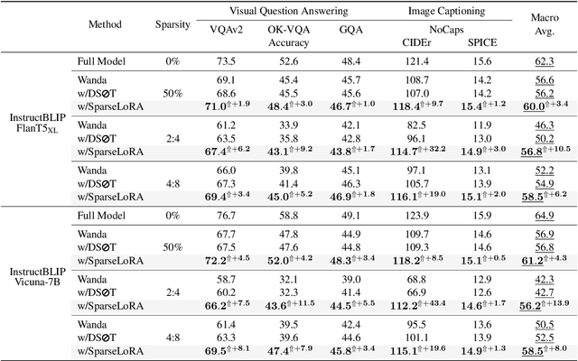 Figure 4 for RESSA: Repair Sparse Vision-Language Models via Sparse Cross-Modality Adaptation