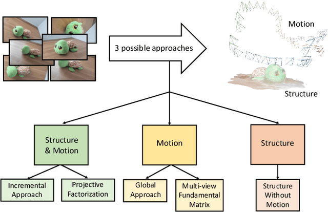 Figure 1 for A Taxonomy of Structure from Motion Methods