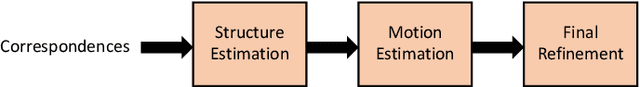 Figure 3 for A Taxonomy of Structure from Motion Methods