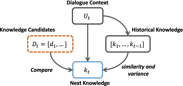 Figure 2 for CET2: Modelling Topic Transitions for Coherent and Engaging Knowledge-Grounded Conversations