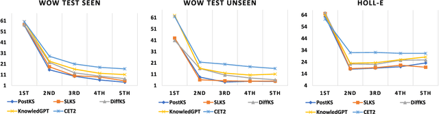 Figure 4 for CET2: Modelling Topic Transitions for Coherent and Engaging Knowledge-Grounded Conversations