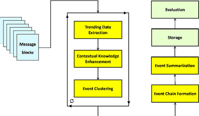 Figure 1 for EnrichEvent: Enriching Social Data with Contextual Information for Emerging Event Extraction