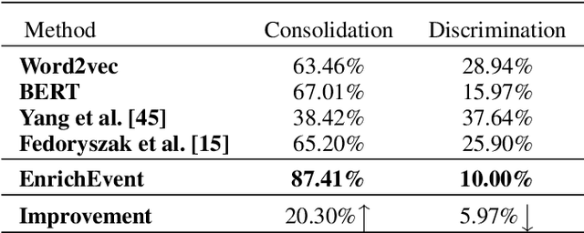 Figure 4 for EnrichEvent: Enriching Social Data with Contextual Information for Emerging Event Extraction