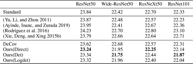 Figure 3 for WLD-Reg: A Data-dependent Within-layer Diversity Regularizer