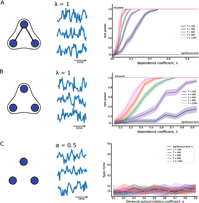 Figure 2 for Kernel-based Joint Independence Tests for Multivariate Stationary and Nonstationary Time-Series