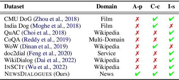Figure 1 for NewsDialogues: Towards Proactive News Grounded Conversation
