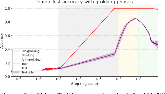 Figure 1 for Grokking and Generalization Collapse: Insights from \texttt{HTSR} theory