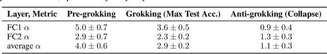 Figure 2 for Grokking and Generalization Collapse: Insights from \texttt{HTSR} theory