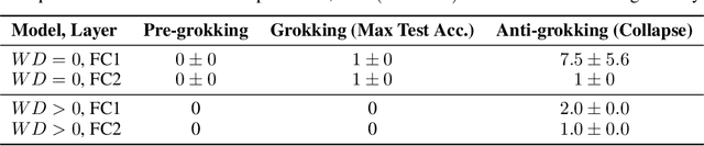 Figure 4 for Grokking and Generalization Collapse: Insights from \texttt{HTSR} theory