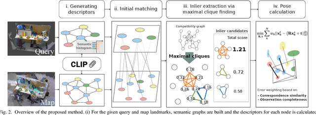 Figure 2 for CLIP-Clique: Graph-based Correspondence Matching Augmented by Vision Language Models for Object-based Global Localization