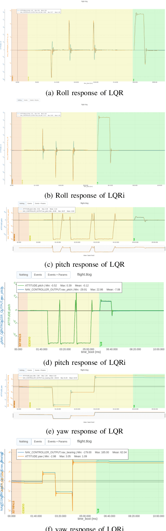 Figure 2 for Design And Flight Testing Of LQRi Attitude Control For Quadcopter UAV