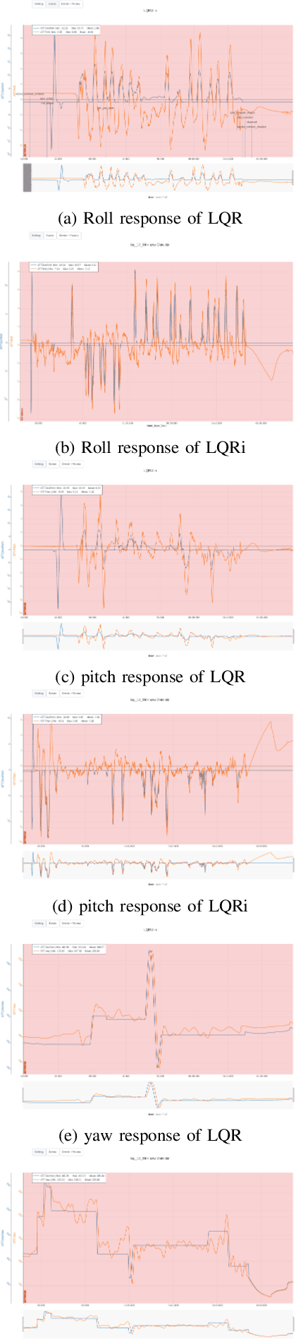 Figure 4 for Design And Flight Testing Of LQRi Attitude Control For Quadcopter UAV