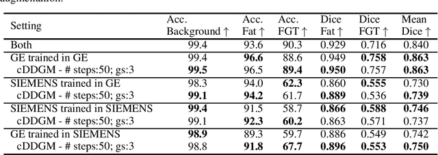 Figure 3 for Counterfactual MRI Data Augmentation using Conditional Denoising Diffusion Generative Models