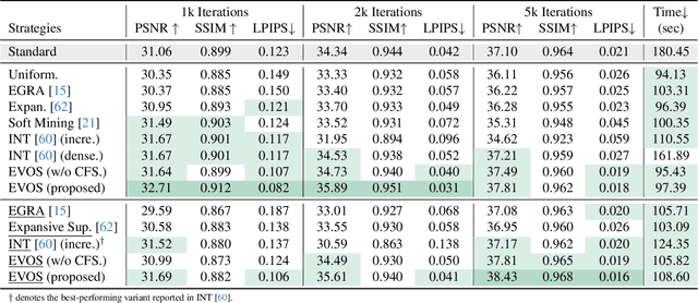 Figure 2 for EVOS: Efficient Implicit Neural Training via EVOlutionary Selector