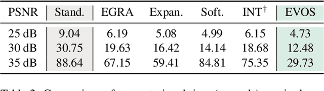 Figure 4 for EVOS: Efficient Implicit Neural Training via EVOlutionary Selector