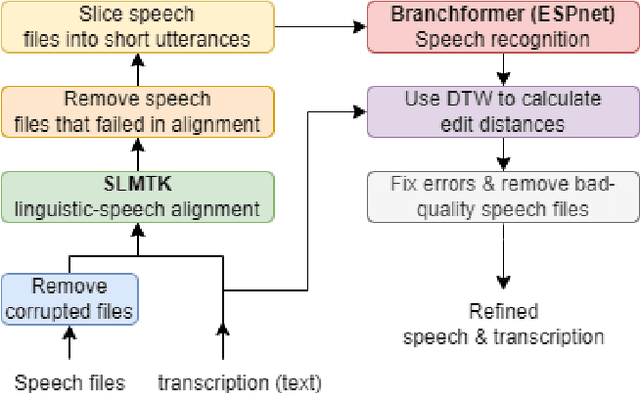Figure 3 for VoiceBank-2023: A Multi-Speaker Mandarin Speech Corpus for Constructing Personalized TTS Systems for the Speech Impaired