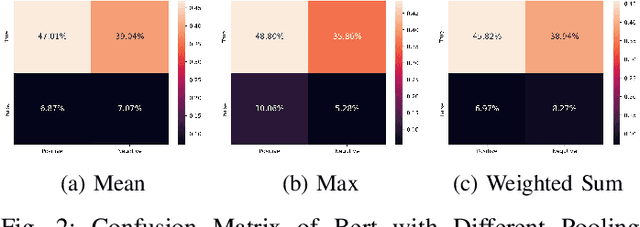 Figure 2 for Comparative Analysis of Pooling Mechanisms in LLMs: A Sentiment Analysis Perspective