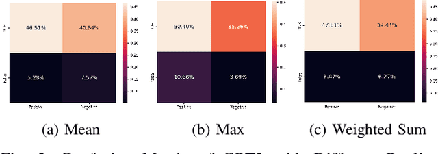 Figure 3 for Comparative Analysis of Pooling Mechanisms in LLMs: A Sentiment Analysis Perspective