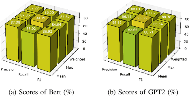 Figure 4 for Comparative Analysis of Pooling Mechanisms in LLMs: A Sentiment Analysis Perspective