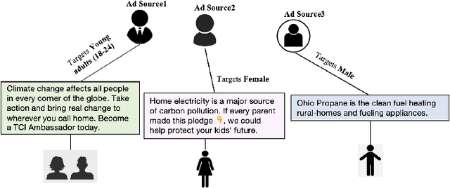 Figure 1 for Post-hoc Study of Climate Microtargeting on Social Media Ads with LLMs: Thematic Insights and Fairness Evaluation