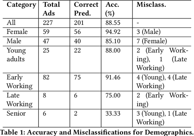 Figure 2 for Post-hoc Study of Climate Microtargeting on Social Media Ads with LLMs: Thematic Insights and Fairness Evaluation