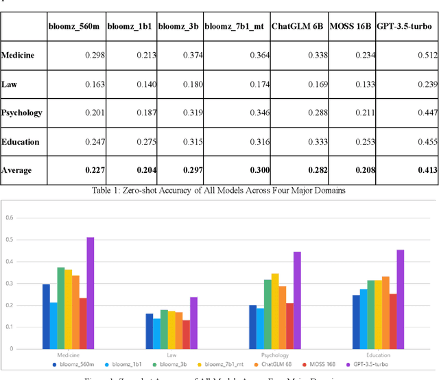 Figure 1 for Measuring Massive Multitask Chinese Understanding