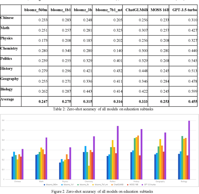 Figure 2 for Measuring Massive Multitask Chinese Understanding