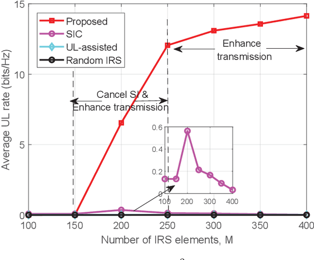 Figure 2 for Intelligent Reflecting Surface Empowered Self-Interference Cancellation in Full-Duplex Systems