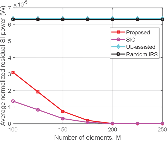 Figure 3 for Intelligent Reflecting Surface Empowered Self-Interference Cancellation in Full-Duplex Systems