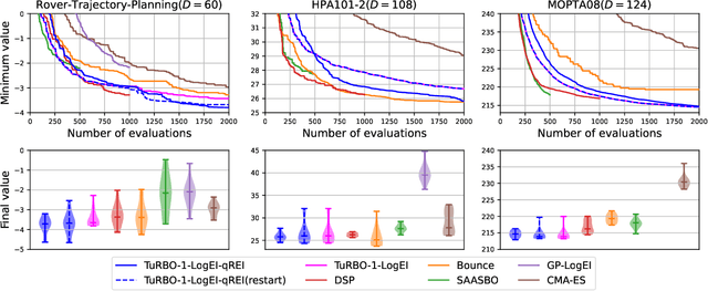 Figure 4 for Regional Expected Improvement for Efficient Trust Region Selection in High-Dimensional Bayesian Optimization