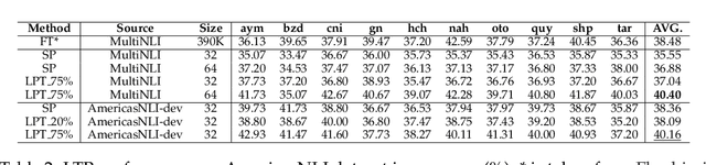 Figure 3 for Effectively Prompting Small-sized Language Models for Cross-lingual Tasks via Winning Tickets