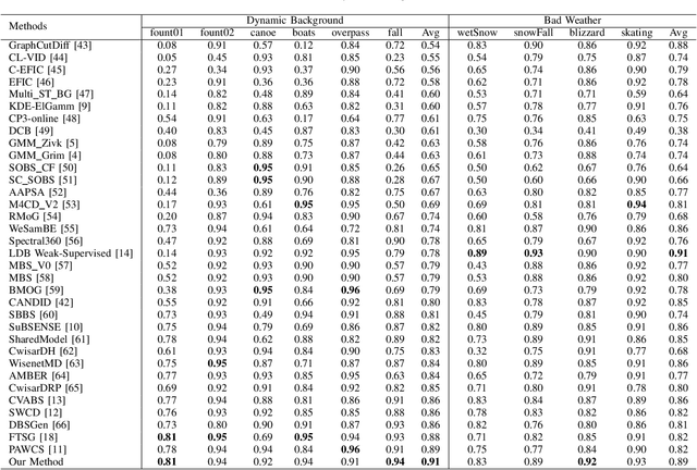 Figure 4 for Weakly Supervised Realtime Dynamic Background Subtraction