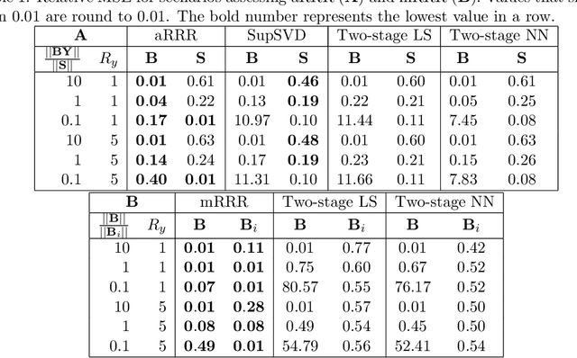 Figure 2 for Multiple Augmented Reduced Rank Regression for Pan-Cancer Analysis