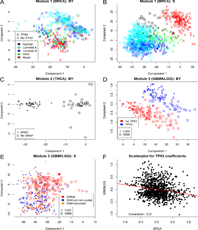 Figure 4 for Multiple Augmented Reduced Rank Regression for Pan-Cancer Analysis