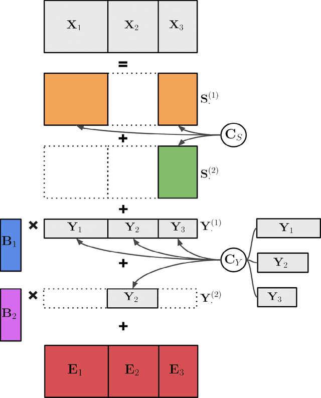 Figure 1 for Multiple Augmented Reduced Rank Regression for Pan-Cancer Analysis