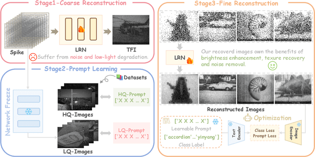 Figure 3 for Rethinking High-speed Image Reconstruction Framework with Spike Camera