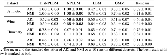 Figure 1 for Distributed MCMC inference for Bayesian Non-Parametric Latent Block Model