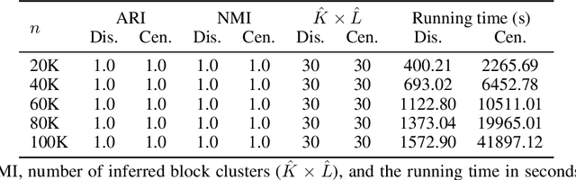 Figure 3 for Distributed MCMC inference for Bayesian Non-Parametric Latent Block Model