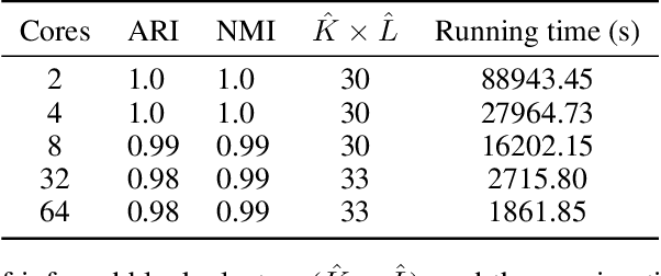 Figure 4 for Distributed MCMC inference for Bayesian Non-Parametric Latent Block Model