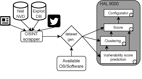 Figure 1 for HAL 9000: Skynet's Risk Manager