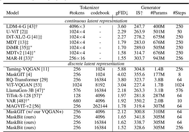 Figure 1 for MaskBit: Embedding-free Image Generation via Bit Tokens