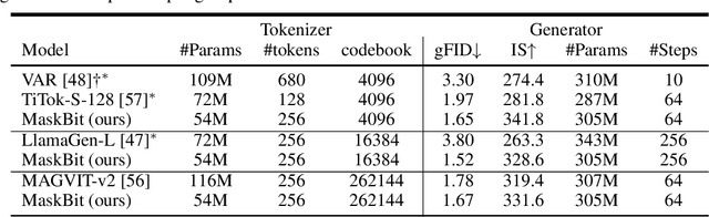 Figure 3 for MaskBit: Embedding-free Image Generation via Bit Tokens