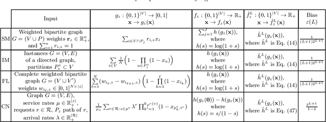 Figure 1 for Stochastic Submodular Maximization via Polynomial Estimators