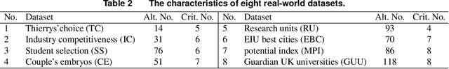 Figure 4 for Preference Construction: A Bayesian Interactive Preference Elicitation Framework Based on Monte Carlo Tree Search