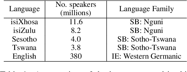 Figure 1 for Multilingual self-supervised speech representations improve the speech recognition of low-resource African languages with codeswitching