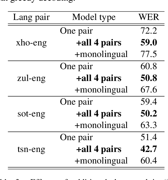 Figure 4 for Multilingual self-supervised speech representations improve the speech recognition of low-resource African languages with codeswitching