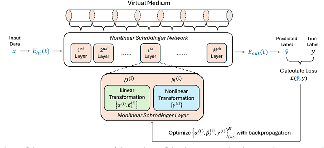 Figure 1 for Nonlinear Schrödinger Network